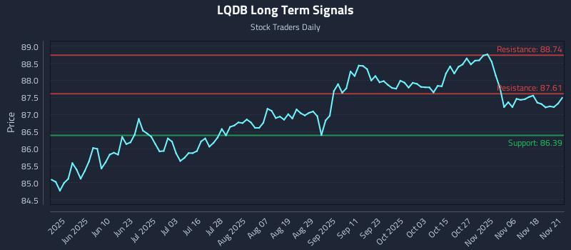 LQDB Long Term Analysis for November 23 2025 LQDB Long Term Analysis for November 23 2025
