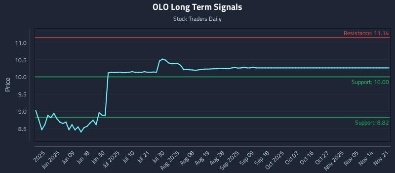 OLO Long Term Analysis for November 23 2025