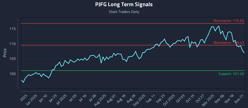 PJFG Long Term Analysis for November 23 2025