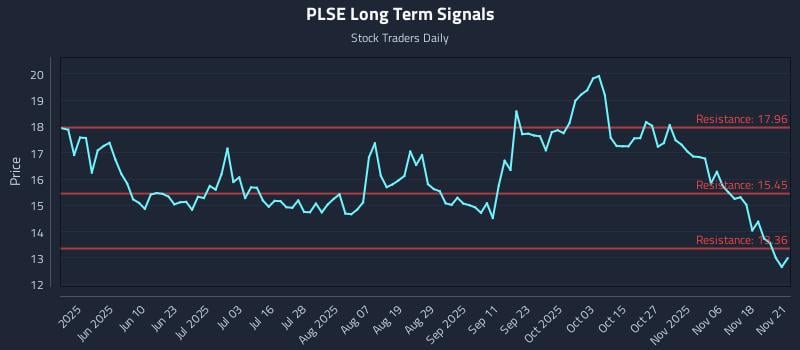 PLSE Long Term Analysis for November 23 2025