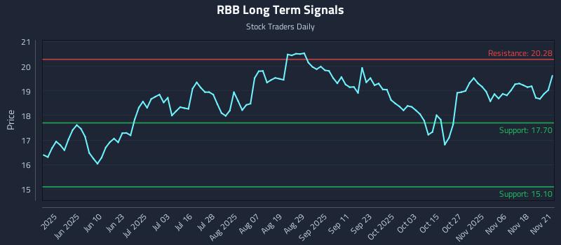 RBB Long Term Analysis for November 23 2025