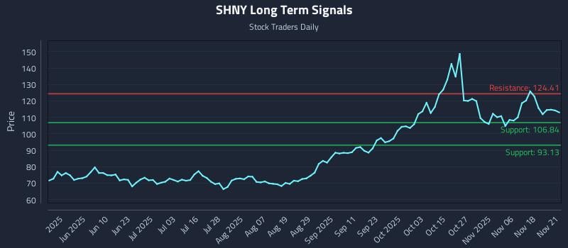 SHNY Long Term Analysis for November 23 2025 SHNY Long Term Analysis for November 23 2025