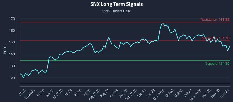 SNX Long Term Analysis for November 23 2025