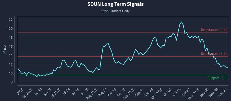 SOUN Long Term Analysis for November 23 2025