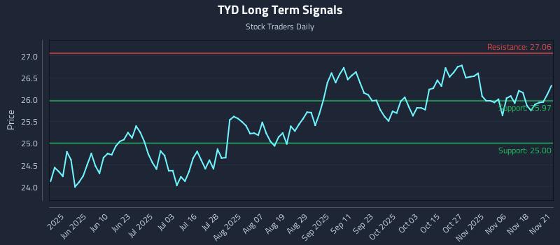 TYD Long Term Analysis for November 23 2025 TYD Long Term Analysis for November 23 2025