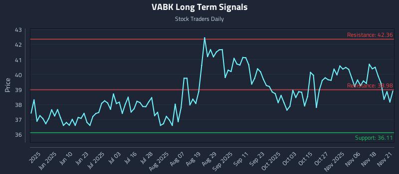 VABK Long Term Analysis for November 23 2025