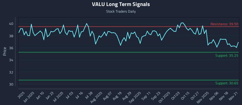 VALU Long Term Analysis for November 23 2025 VALU Long Term Analysis for November 23 2025