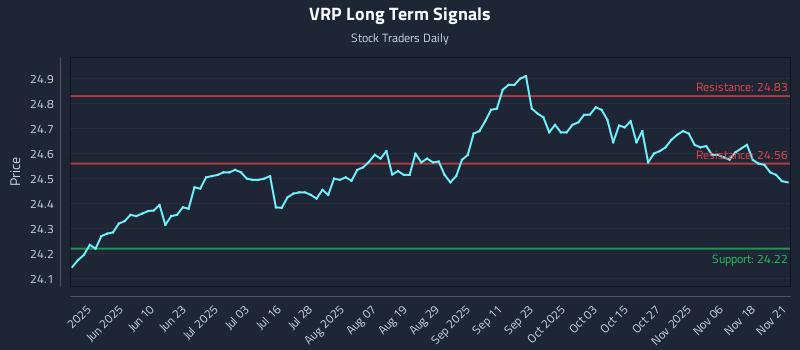 VRP Long Term Analysis for November 23 2025 VRP Long Term Analysis for November 23 2025