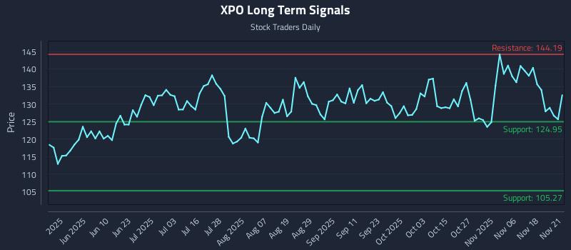 XPO Long Term Analysis for November 23 2025