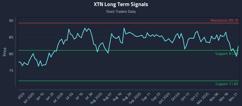 XTN Long Term Analysis for November 23 2025