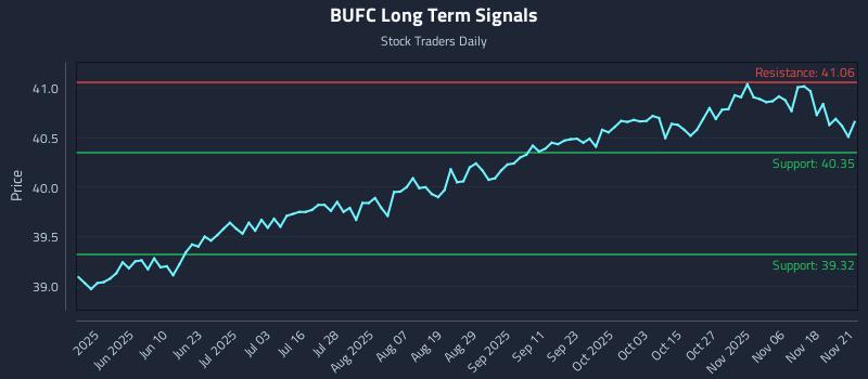 BUFC Long Term Analysis for November 23 2025