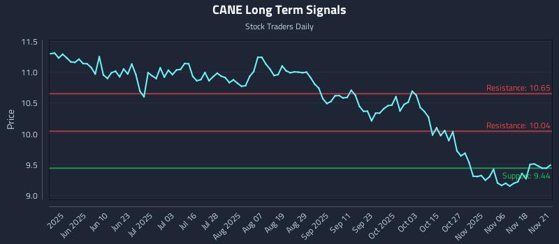 CANE Long Term Analysis for November 23 2025 CANE Long Term Analysis for November 23 2025