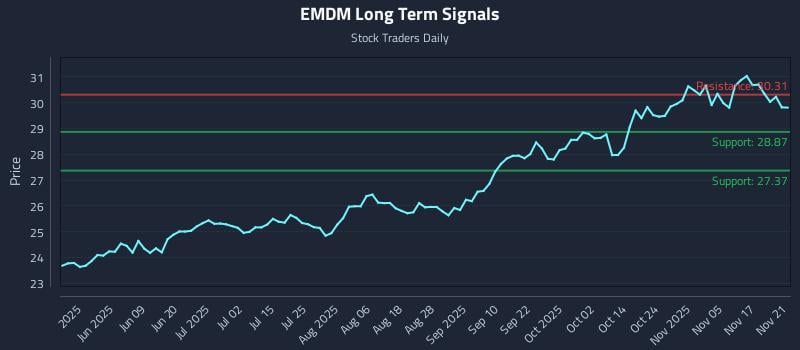 EMDM Long Term Analysis for November 23 2025
