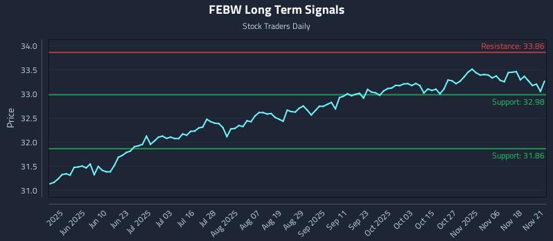 FEBW Long Term Analysis for November 23 2025 FEBW Long Term Analysis for November 23 2025