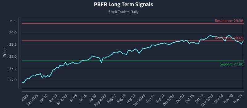 PBFR Long Term Analysis for November 23 2025 PBFR Long Term Analysis for November 23 2025