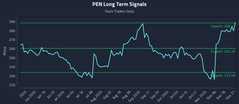 PEN Long Term Analysis for November 23 2025