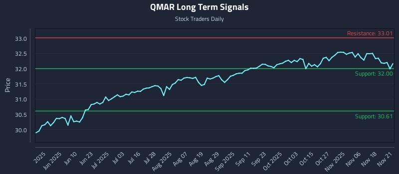 QMAR Long Term Analysis for November 23 2025 QMAR Long Term Analysis for November 23 2025