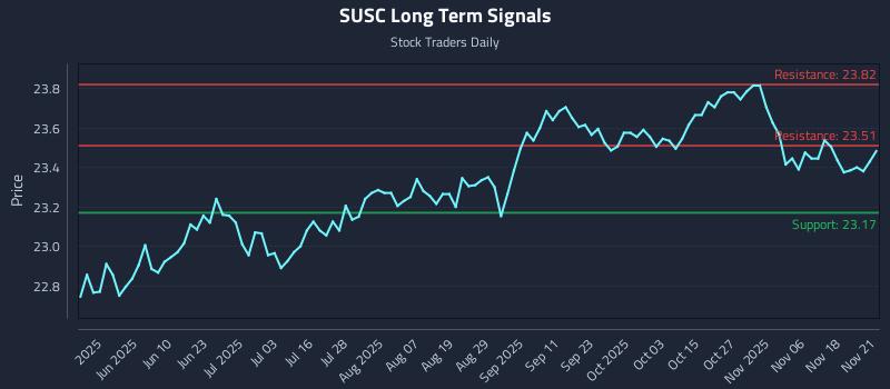 SUSC Long Term Analysis for November 23 2025