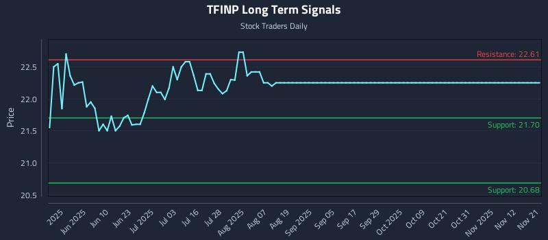 TFINP Long Term Analysis for November 23 2025