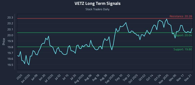 VETZ Long Term Analysis for November 23 2025