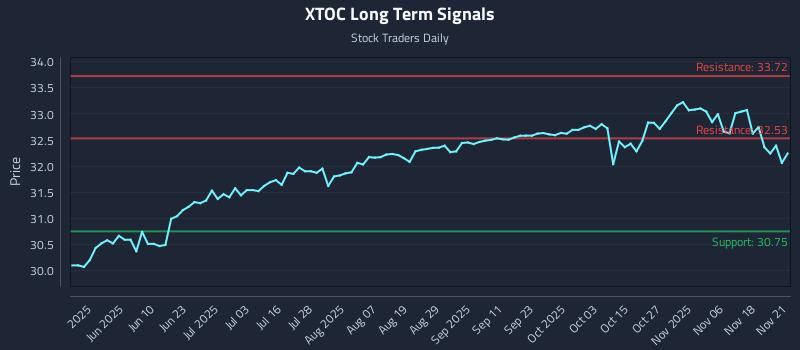 XTOC Long Term Analysis for November 23 2025 XTOC Long Term Analysis for November 23 2025