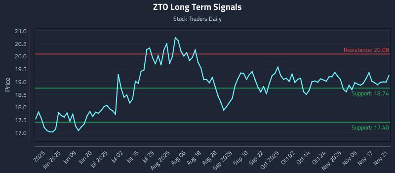 ZTO Long Term Analysis for November 23 2025 ZTO Long Term Analysis for November 23 2025