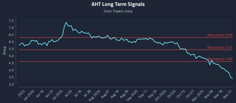 AHT Long Term Analysis for November 23 2025 AHT Long Term Analysis for November 23 2025
