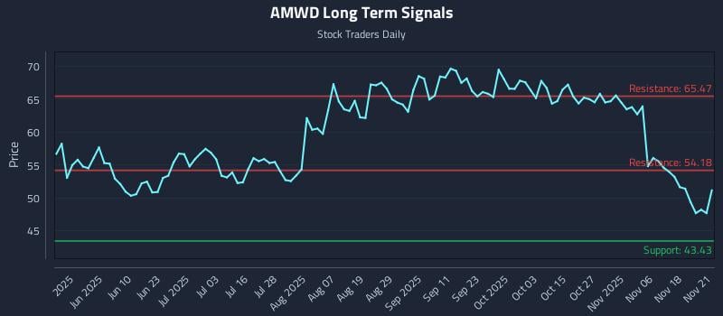 AMWD Long Term Analysis for November 23 2025 AMWD Long Term Analysis for November 23 2025