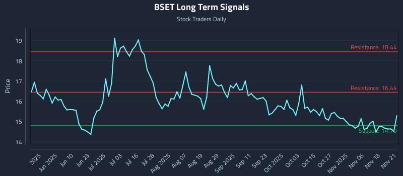 BSET Long Term Analysis for November 23 2025