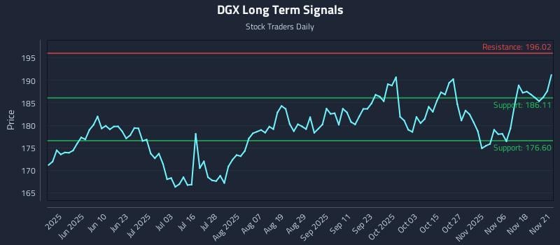 DGX Long Term Analysis for November 23 2025 DGX Long Term Analysis for November 23 2025