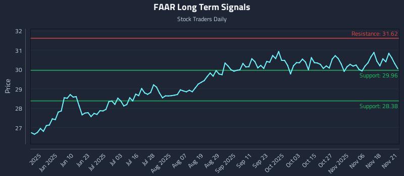FAAR Long Term Analysis for November 23 2025