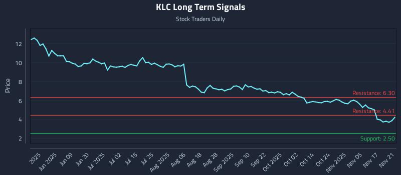 KLC Long Term Analysis for November 23 2025 KLC Long Term Analysis for November 23 2025