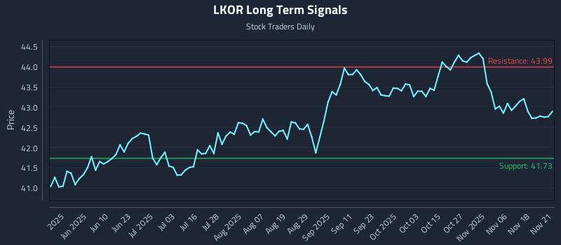 LKOR Long Term Analysis for November 23 2025 LKOR Long Term Analysis for November 23 2025