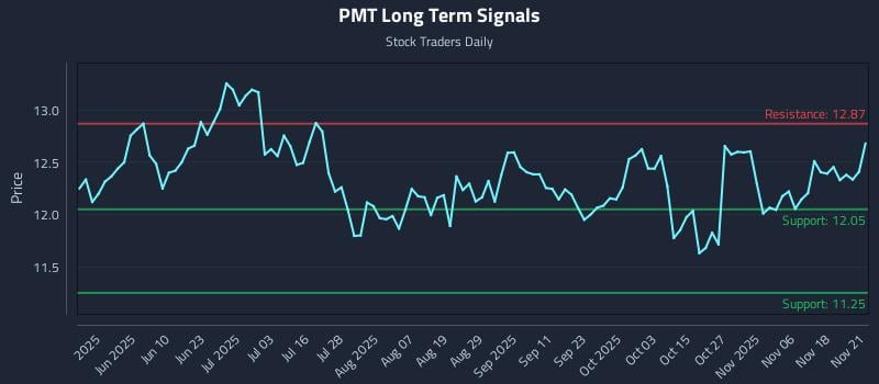 PMT Long Term Analysis for November 23 2025 PMT Long Term Analysis for November 23 2025
