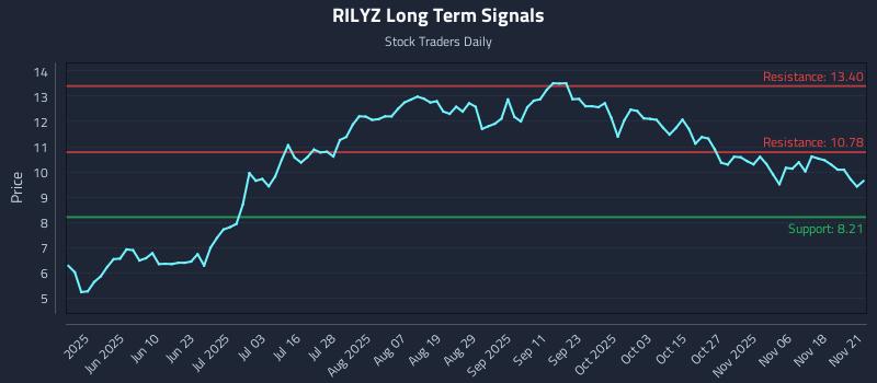 RILYZ Long Term Analysis for November 23 2025 RILYZ Long Term Analysis for November 23 2025