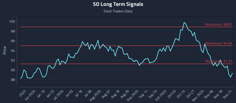 SO Long Term Analysis for November 23 2025 SO Long Term Analysis for November 23 2025