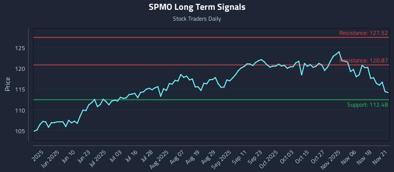 SPMO Long Term Analysis for November 23 2025 SPMO Long Term Analysis for November 23 2025