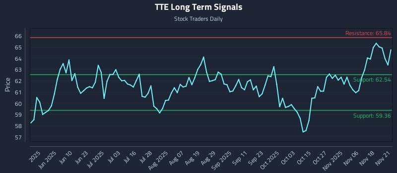TTE Long Term Analysis for November 23 2025 TTE Long Term Analysis for November 23 2025