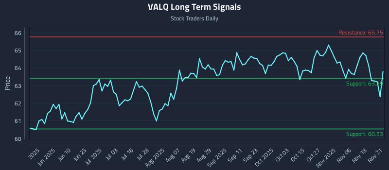 VALQ Long Term Analysis for November 23 2025