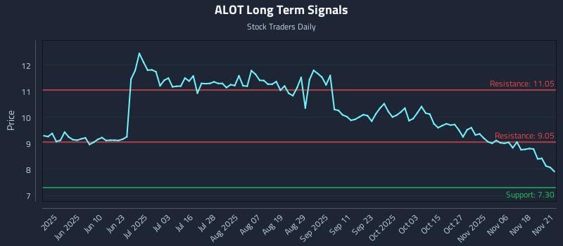 ALOT Long Term Analysis for November 23 2025 ALOT Long Term Analysis for November 23 2025