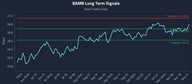 BAMB Long Term Analysis for November 23 2025