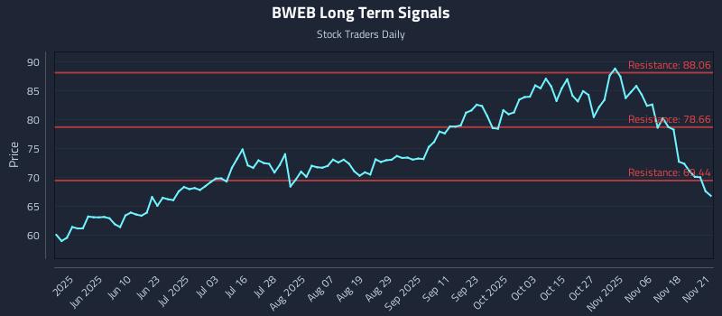 BWEB Long Term Analysis for November 23 2025 BWEB Long Term Analysis for November 23 2025