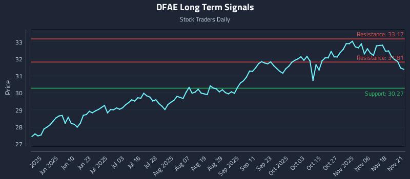 DFAE Long Term Analysis for November 23 2025