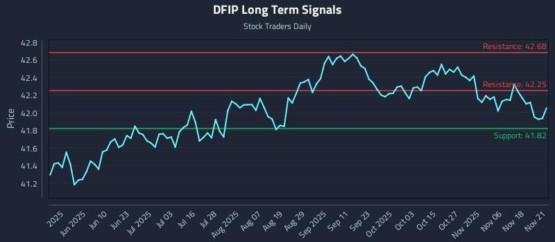 DFIP Long Term Analysis for November 23 2025 DFIP Long Term Analysis for November 23 2025