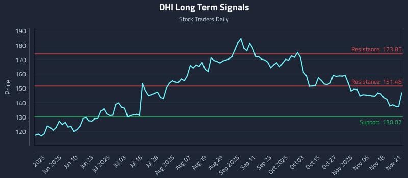 DHI Long Term Analysis for November 23 2025 DHI Long Term Analysis for November 23 2025