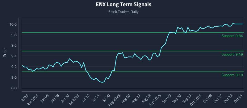 ENX Long Term Analysis for November 23 2025 ENX Long Term Analysis for November 23 2025