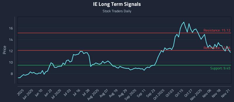 IE Long Term Analysis for November 23 2025 IE Long Term Analysis for November 23 2025