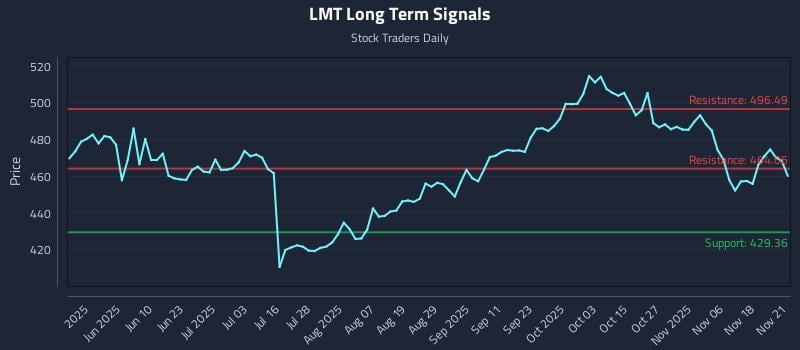 LMT Long Term Analysis for November 23 2025