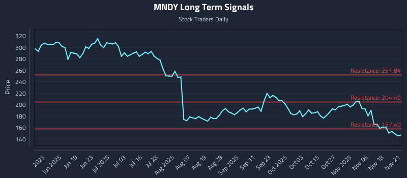 MNDY Long Term Analysis for November 23 2025