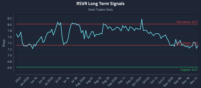 RSVR Long Term Analysis for November 23 2025 RSVR Long Term Analysis for November 23 2025